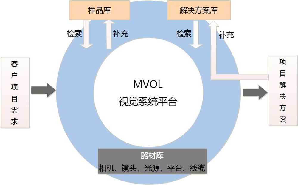 MVOL工作流程